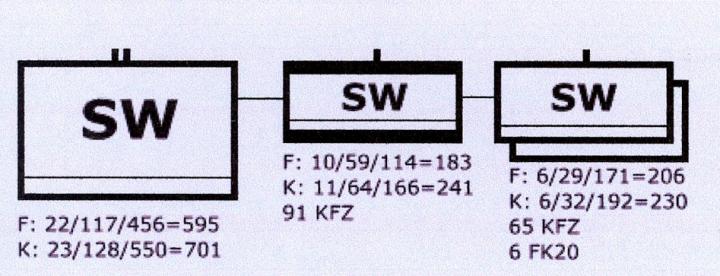 Gliederung des NschBtlSw 320