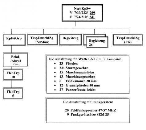 Gliederung der 2. und 3. Kompanie